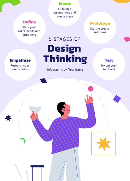 5 Stages of design thinking